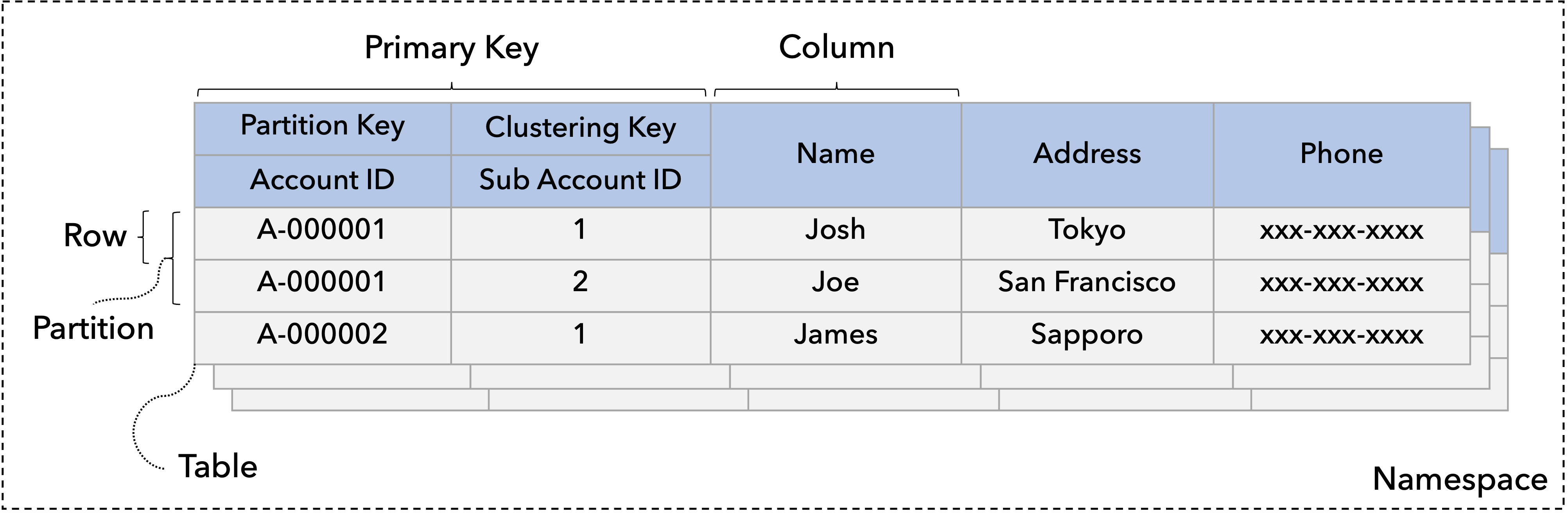 ScalarDB data model