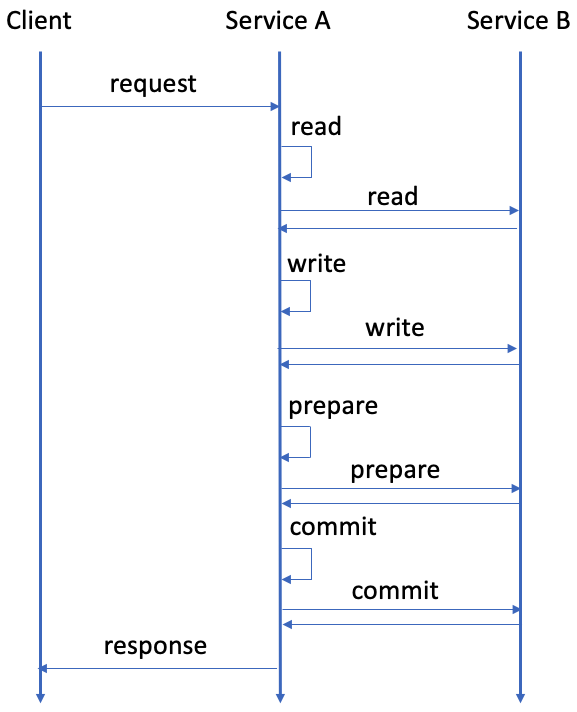 Sequence diagram for transactions with a two-phase commit interface