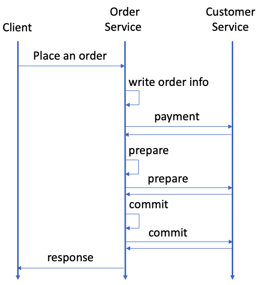 Microservice transaction sequence diagram